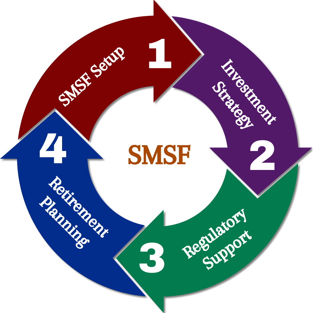 SMSF set up